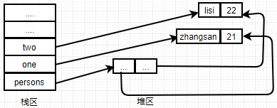 引用类型数组内存示意图