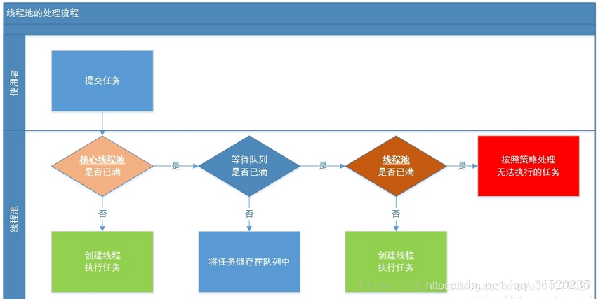 线程池策略