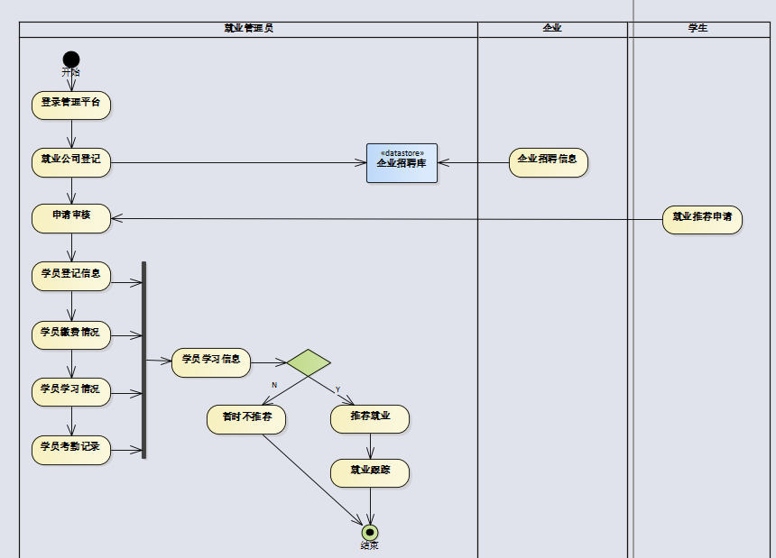 菱形为判断条件,添加相关内容完成活动图,这里详细介绍一下泳道的创建