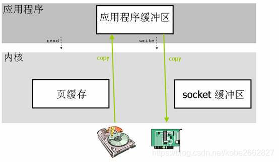 直接I/O