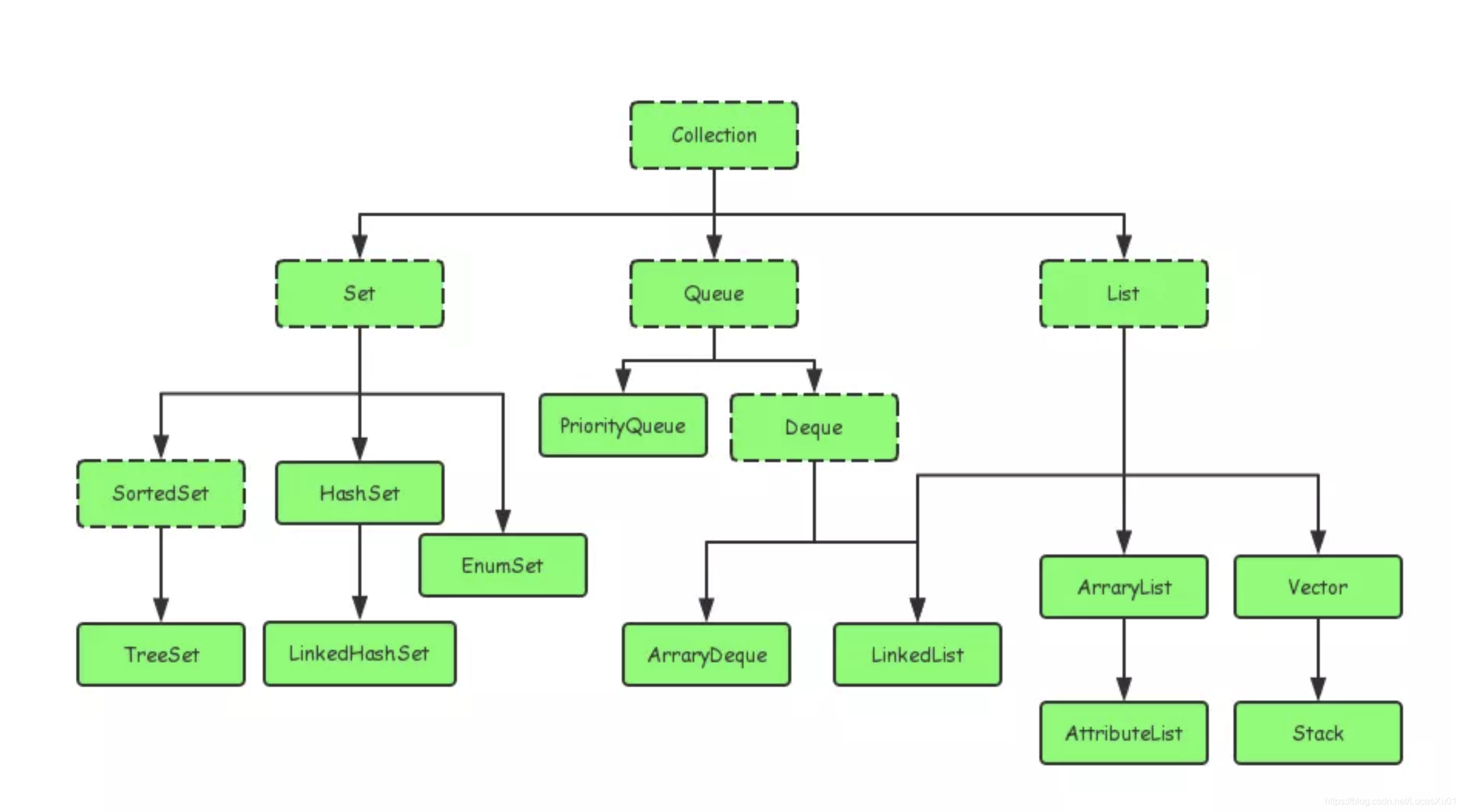 Set class java