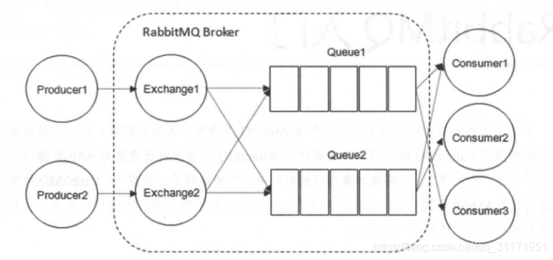 RabbitMQ结构