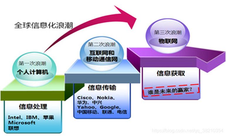 三次信息化浪潮