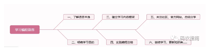 学习编程语言步骤