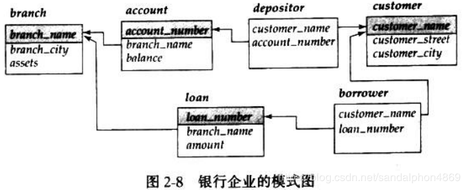 MySQL下数据库习题篇：银行数据库习题（第五版）