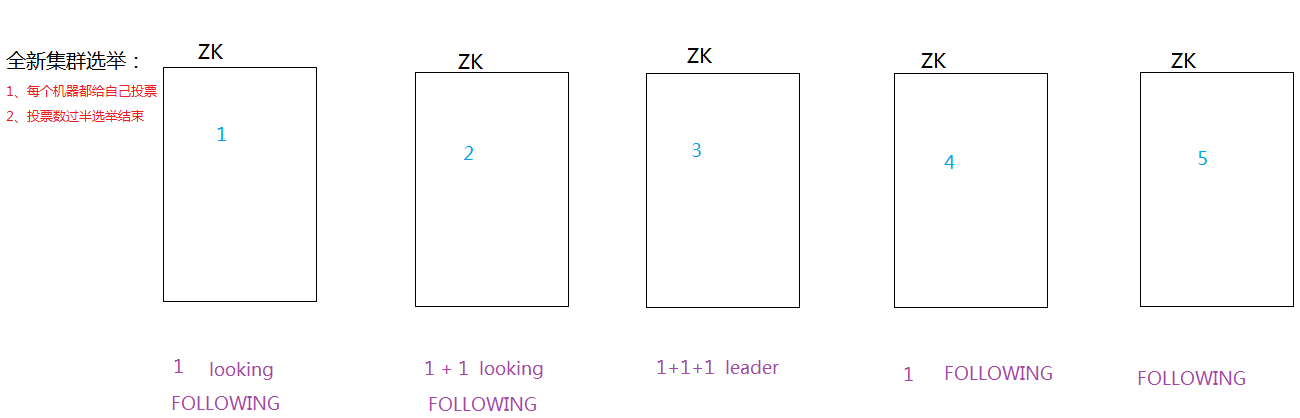 zk集群--全新集群选举流程