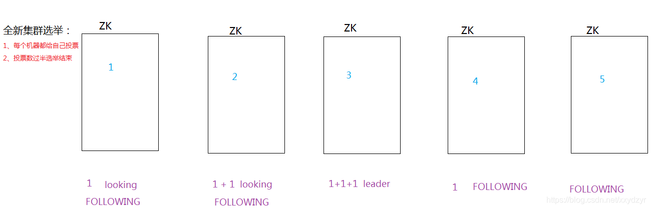 zk集群--全新集群选举流程