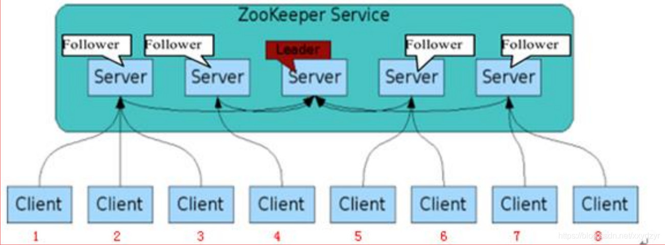 zookeeper节点概念01