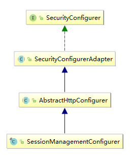 SessionManagementConfigurer