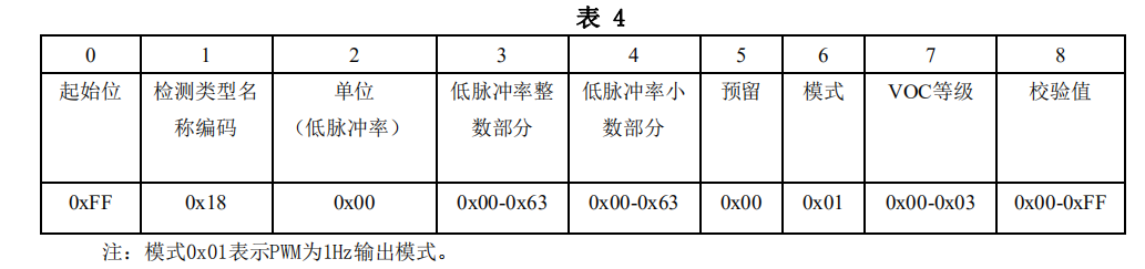 基于STM32_ZPH01粉尘传感器使用笔记