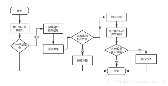 权限校验整体思路