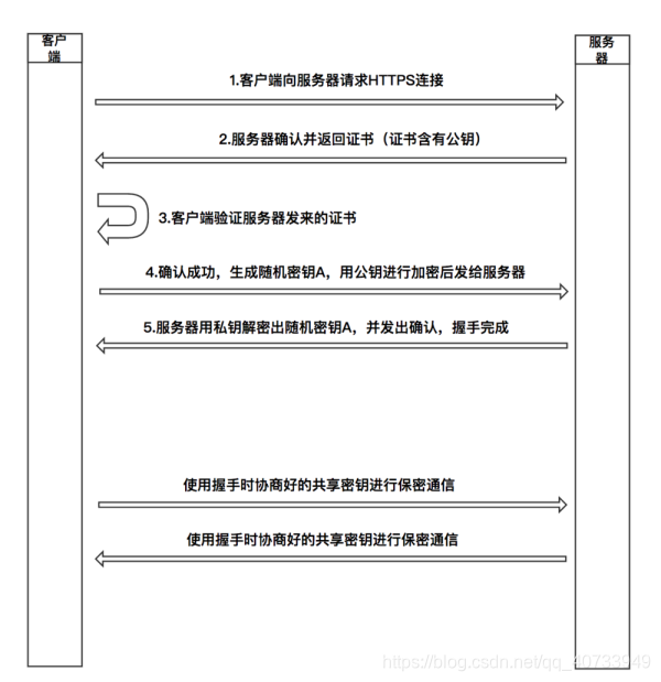 客户端建立通信的过程