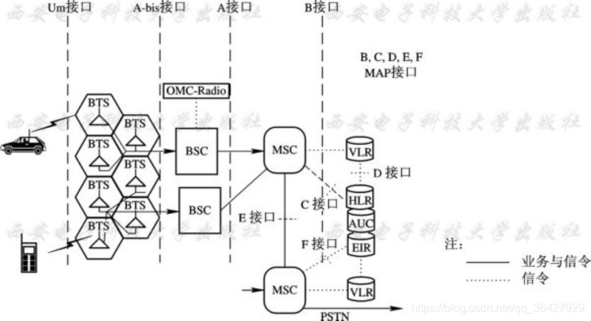 GSM网络结构