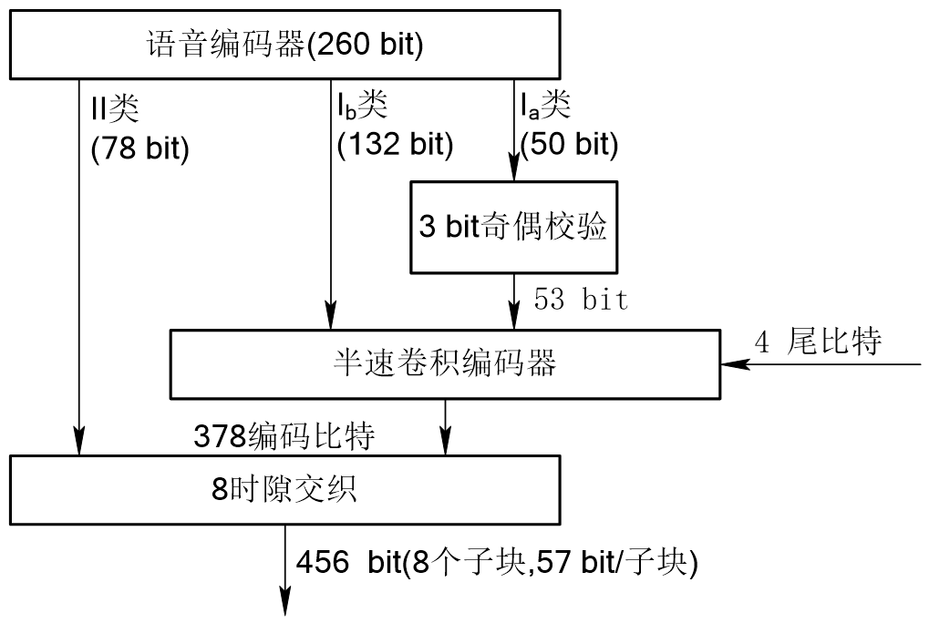 信道编码和交织过程