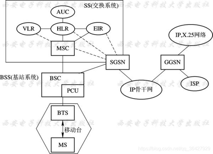 GPRS网络结构