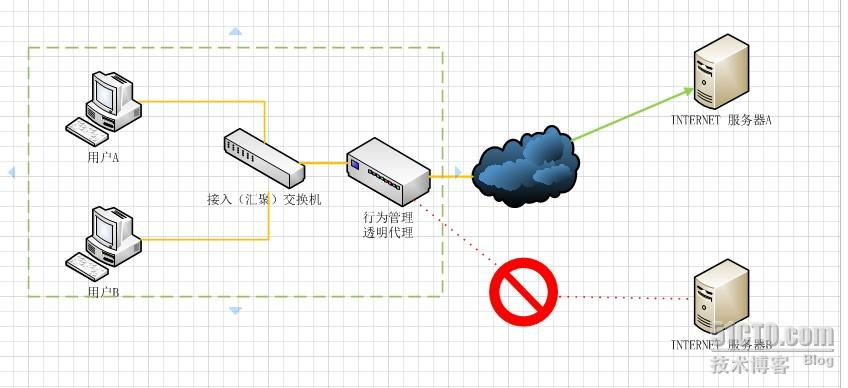 正向代理和反向代理的区别