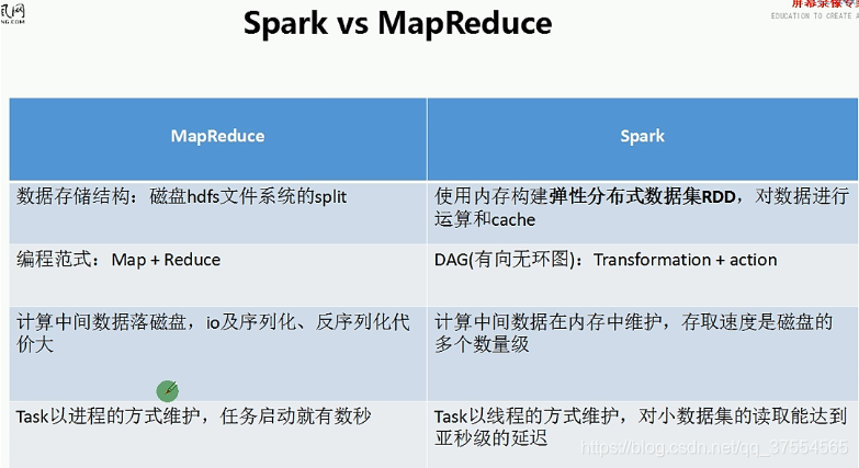 内存计算框架之spark--sparkcore