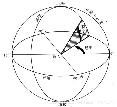 经纬度