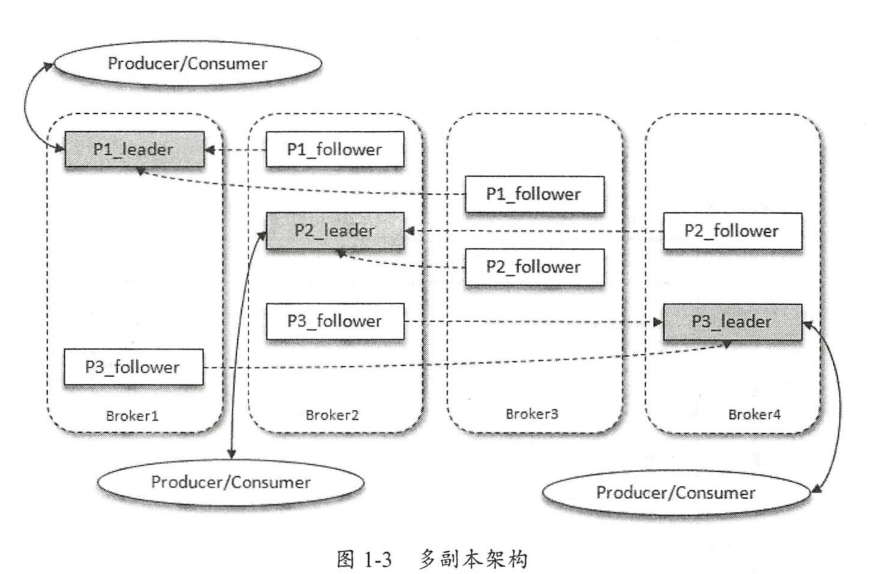 来源《深入理解kafka核心设计和实践原理》