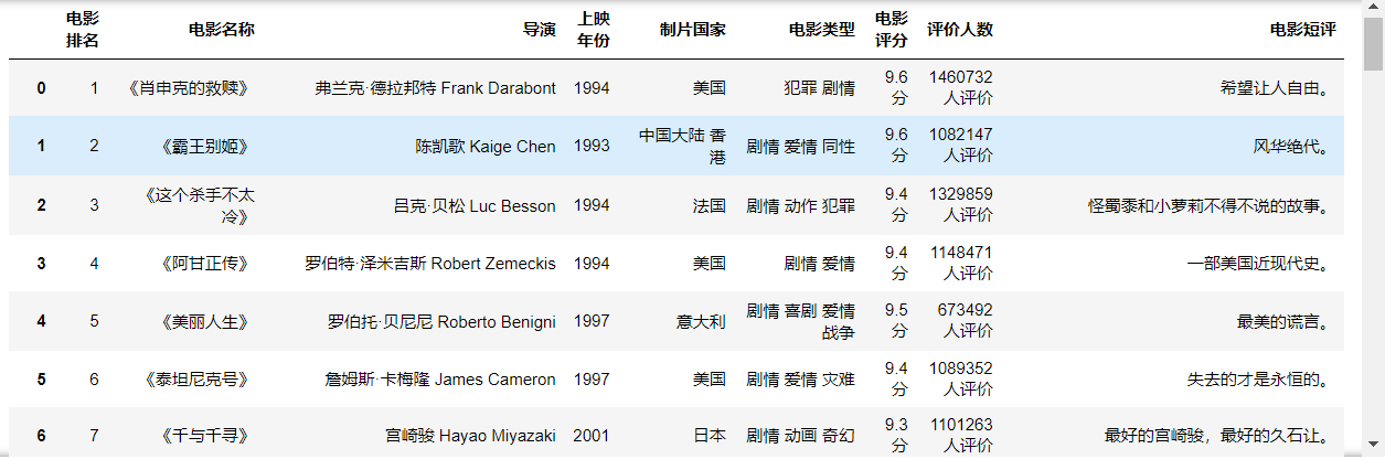 豆瓣电影top250信息爬取与数据分析
