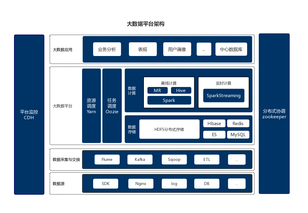 大数据平台四层架构图片
