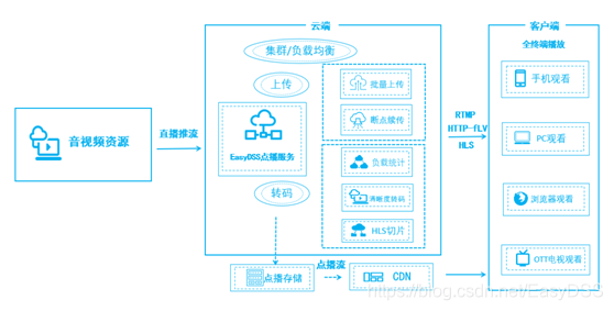 EasyDSS视频点播架构