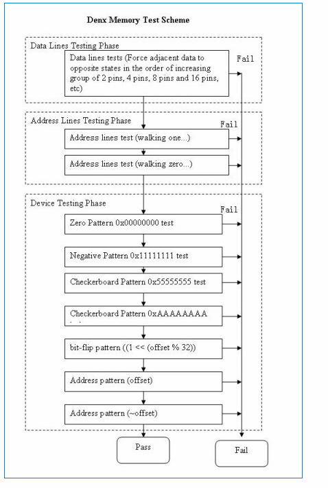 DDR SDRAM内存测试的一种官方方案（简单易懂）