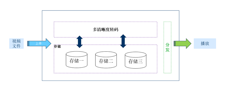 点播服务原理