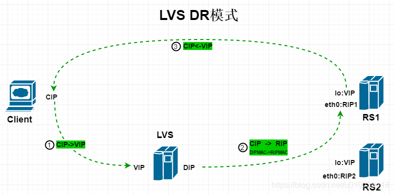 负载均衡——LVS DR模式