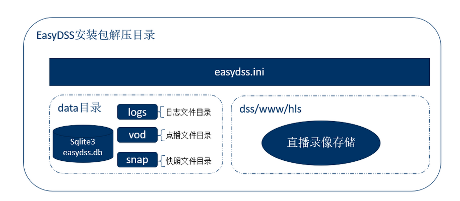 默认的存储模型