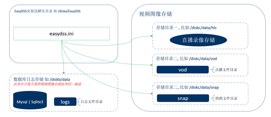 正式部署配置建议