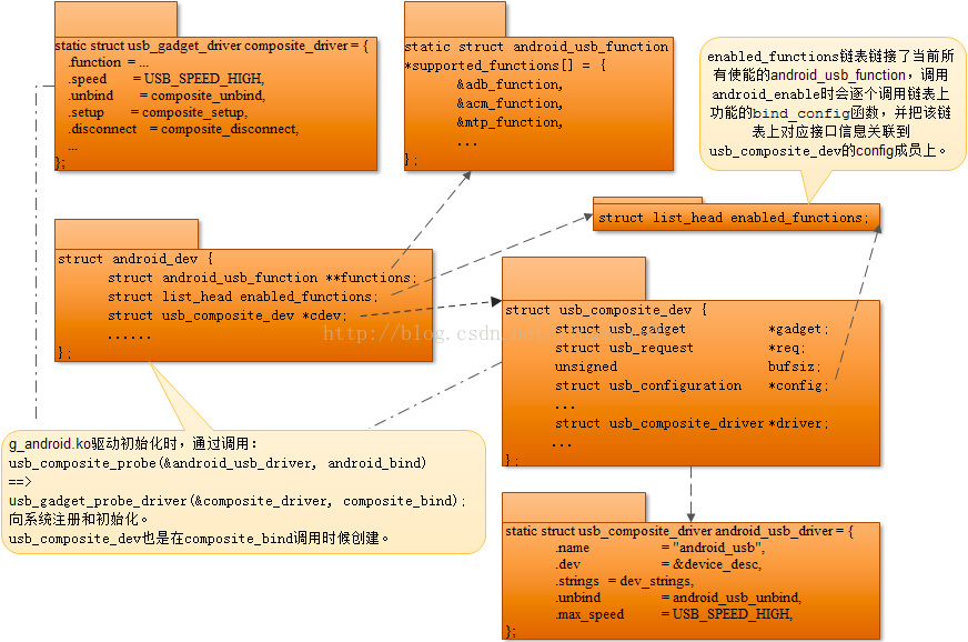 Android下USB Accessory的实现分析 （二） 底层驱动设计实现_android accessory interface