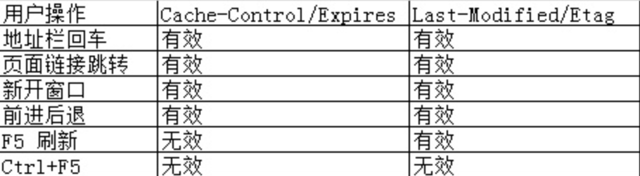 http强缓存在firefox和chrome之间的差异