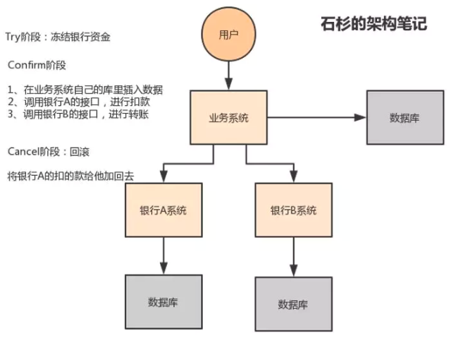 讲解分布式事务的一篇良心之作