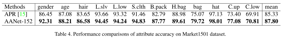 论文阅读（一）CVPR2019 AANet: Attribute Attention Network for Person Re-Identifications