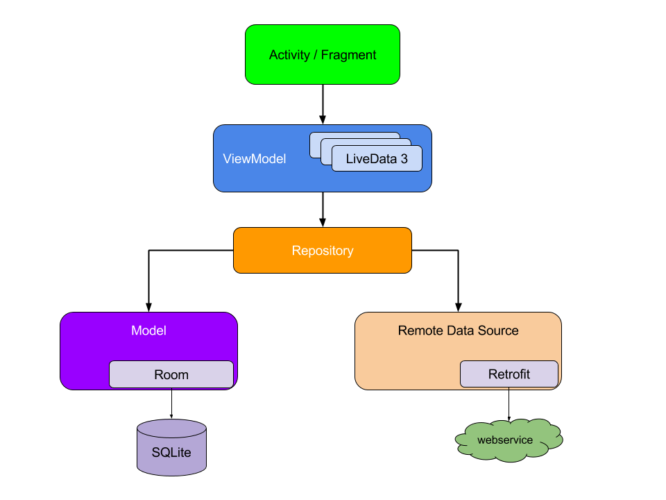 MVVMModel-View-ViewModel结构的架构图