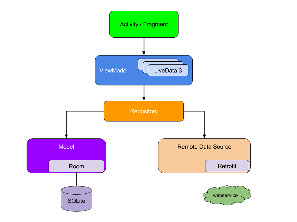 MVVM（Model-View-ViewModel）结构的架构图