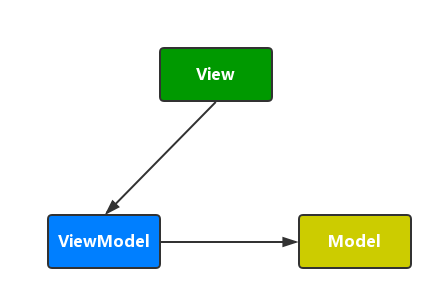 Android MVVM 开发新姿势 一