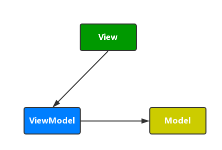 Android MVVM 开发新姿势 一