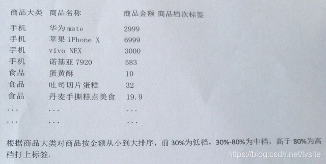 根据商品大类对商品金额从小到大排序，前30%为低档，30%~80%为中档，高于80%为高档打上标签