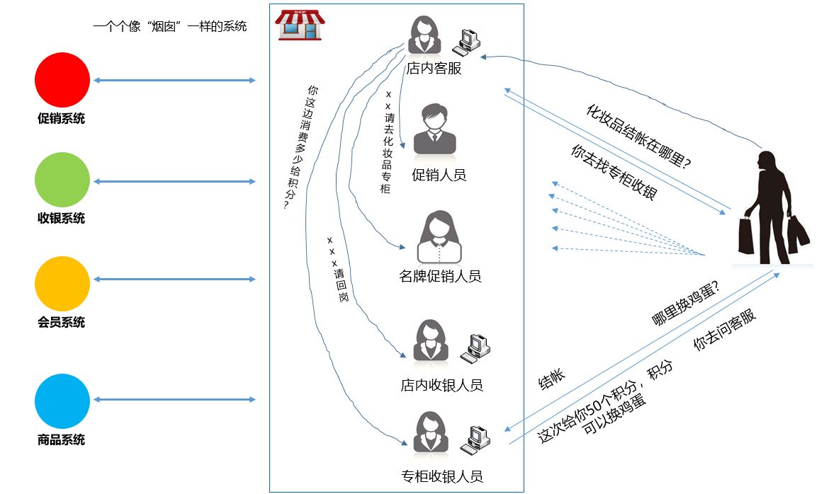 全渠道零售中台与数字化转型(1)-中台的前世今身