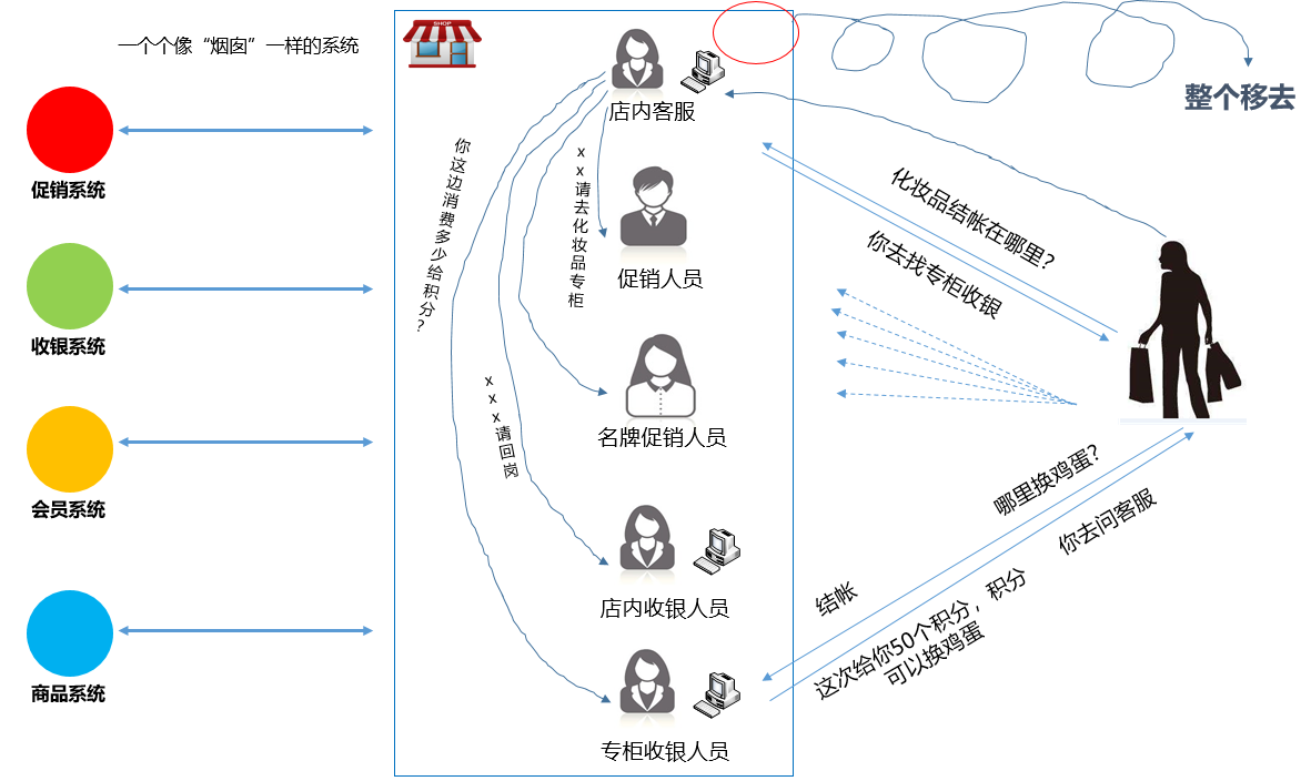 全渠道零售中台与数字化转型(1)-中台的前世今身