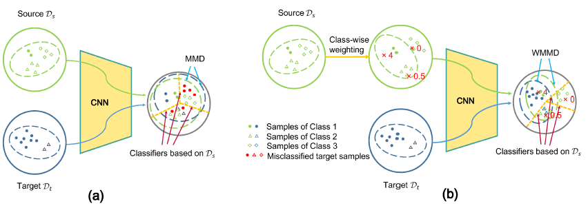 weighted-maximum-mean-discrepancy-for-unsupervised-domain-adaptation