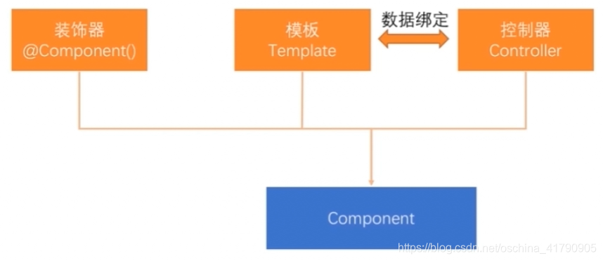 Component