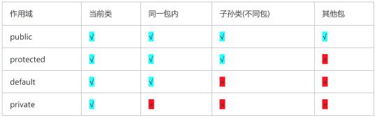 访问控制修饰符