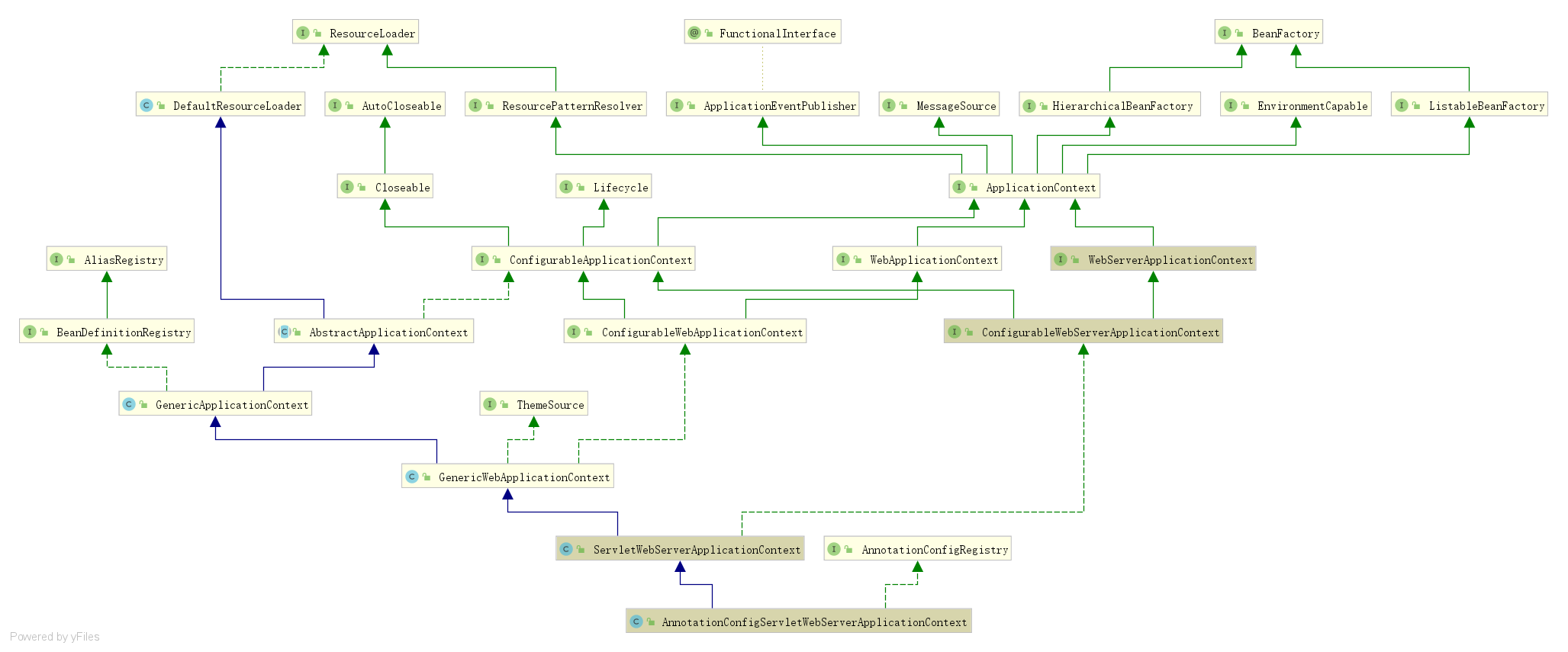 AnnotationConfigServletWebServerApplicationContext 类图