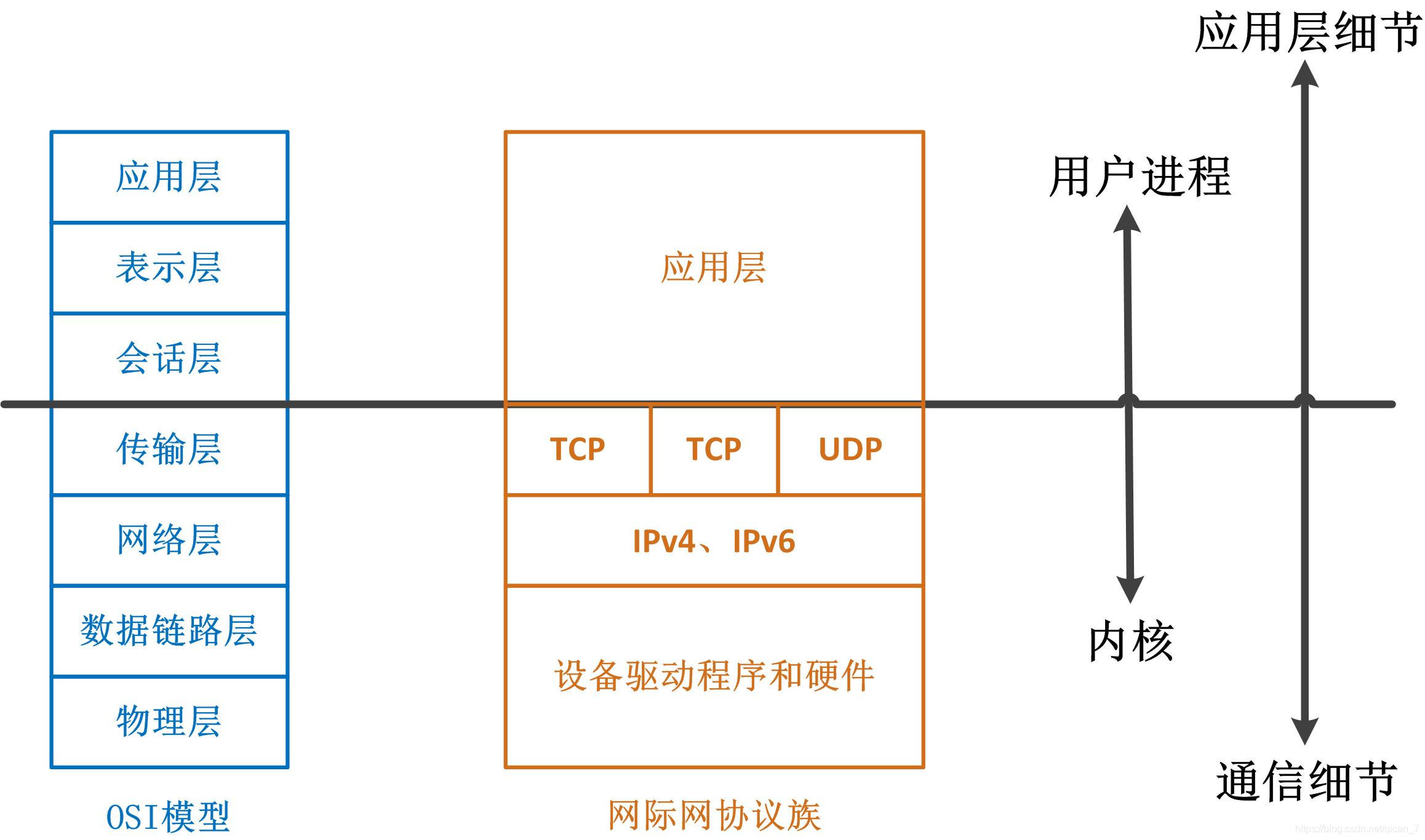 进程与内核