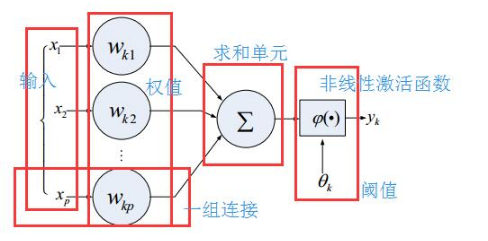 ANN人工神经网络(Artificial Neuron Network )_ann网络-CSDN博客