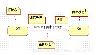 UML基础（六）--状态机图