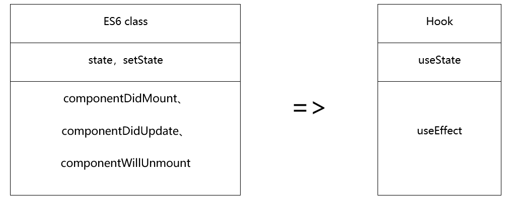 ES6 class		Hookstate，setState		useStatecomponentDidMount、componentDidUpdate、 componentWillUnmount	=>	useEffect